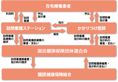 訪問看護事業のしくみ